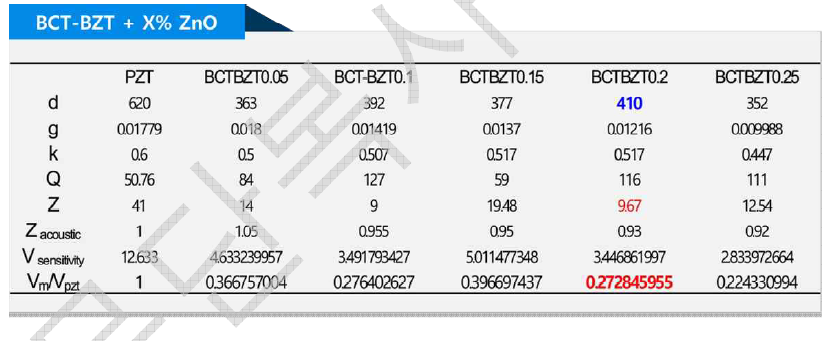 BCT-BZT 소재에 ZnO 첨가에 따른 성능 변화