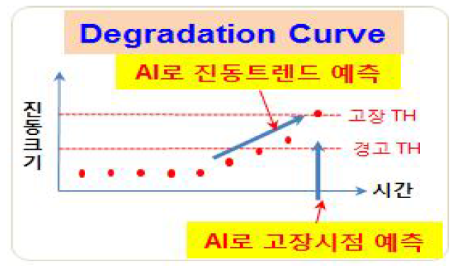 PHM의 Degradation Curve