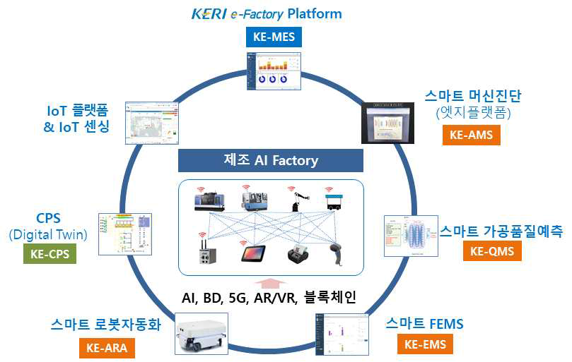 KERI e-Factory 스마트팩토리의 개념도