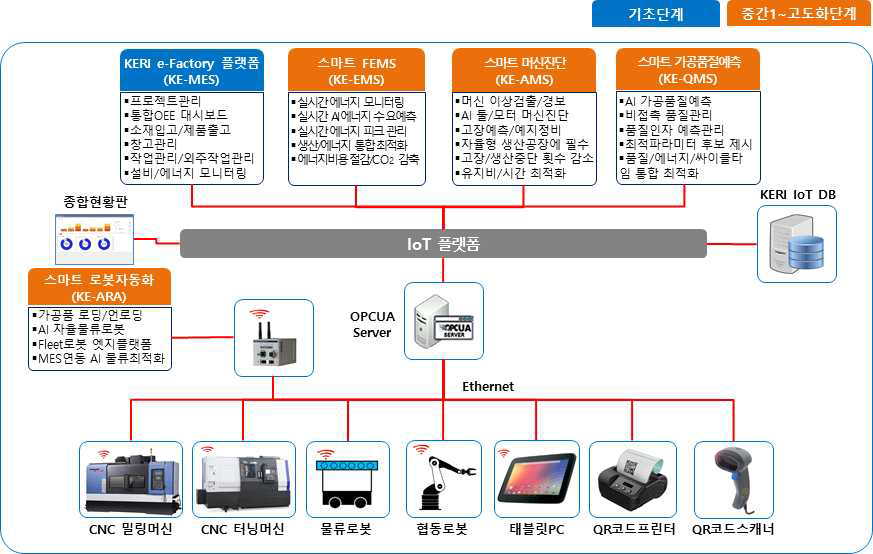 KERI e-Factory 스마트팩토리 기술의 구성도
