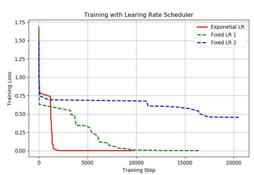 Exponential LR과 Fixed LR에 대한 학습 속도 비교 실험 결과. Exponential LR을 사용할 경우 더 빠르게 수렴하는 것을 확인할 수 있음
