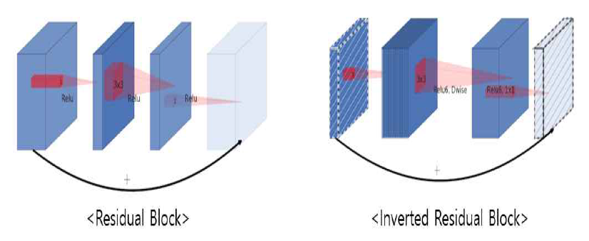 Residual Block과 Mobilenet V2의 Inverted Residual Block개념 비교