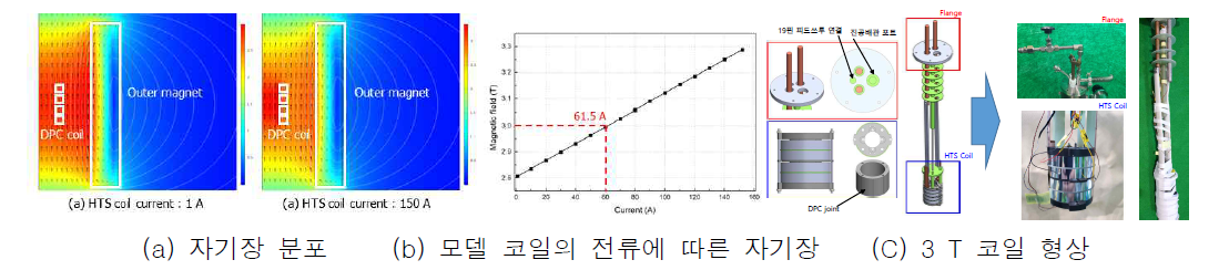 3T 모델코일의 설계 및 제작 외관