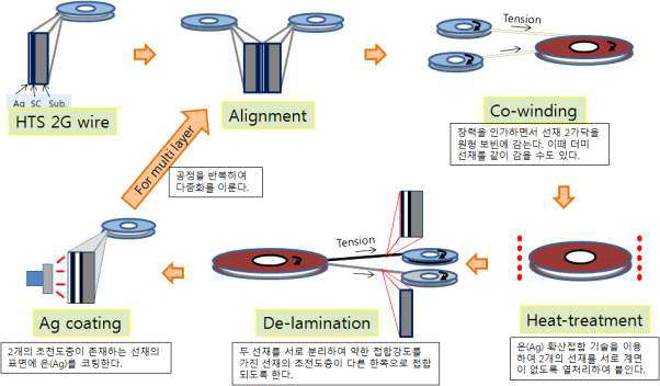 다층 고온초전도박막선재 제조 공정