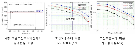 다층 선재의 통전전류 특성 비교