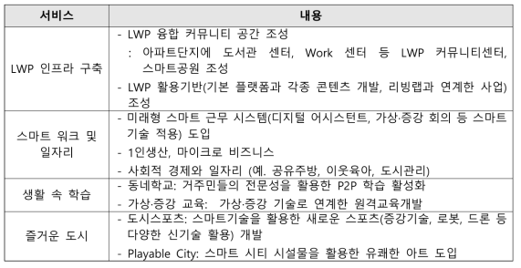 부산광역시 에코델타시티의 배움-일-놀이 융합사회(LWP) 서비스 목록