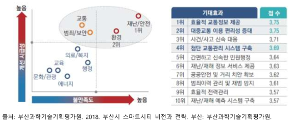 부산시 개선영역 도출결과 및 스마트시티를 통한 기대효과 설문결과