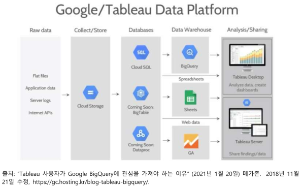 구글의 빅데이터 분석기술 및 클라우드 컴퓨팅 서비스를 이용한 데이터 플랫폼 구조도