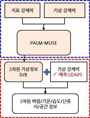 3차원 고해상도 기상 예측 시스템 흐름도