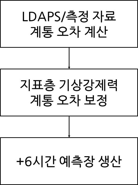 +6시간 초단기 기상 예측장 생산 흐름도