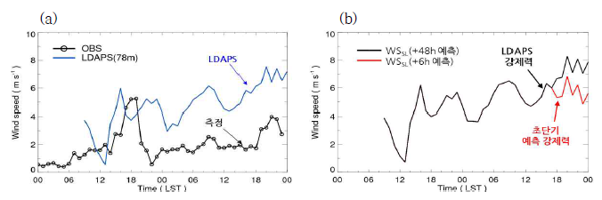 (a) LDAPS 예측과 플럭스 타워 측정 풍속 비교, (b) 초단기 예측 기상 강제력. LDAPS 결과는 측정 높이 (지상 78 m)로 내삽됨