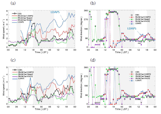 2019년 8월 5-6일의 LDAPS와 PALM-MUSE 모델 기반 분석/예측 시스템 모의 (a,c) 풍속 및 (b,d) 풍향 검증. (a,b) 플럭스 타워 지점 (지상 78 m 측정), (c,d) 기상청 서울 정규관측소 지점 (지점번호 108) (지상 10 m 측정). 모든 모의 결과는 측정 높이로 내삽됨
