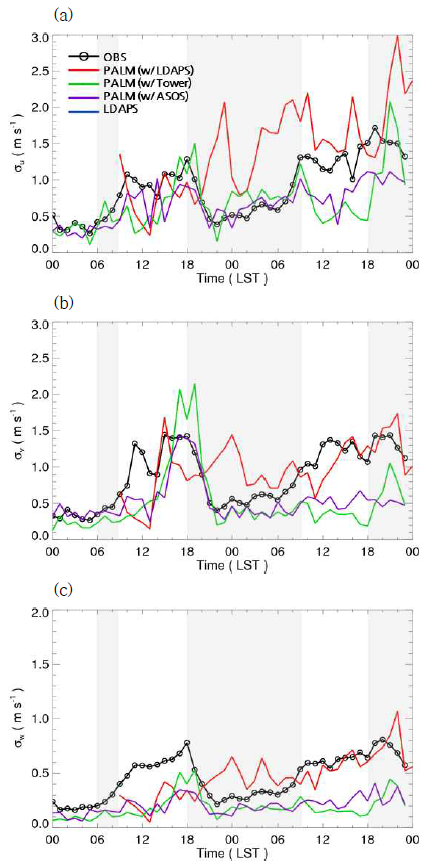 2019년 8월 5-6일의 LDAPS와 PALM-MUSE 모델 기반 기상 분석/예측 시스템 모의 난류 성분 검증 (플럭스 타워 지점). (a) 동-서 바람 성분, (b) 남-북 바람 성분, (c) 연직 바람 성분. 모든 모의 결과는 측정 높이 (지상 78 m)로 내삽됨
