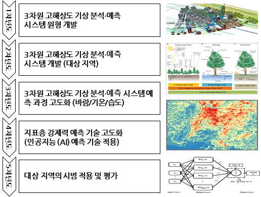 3차원 고해상도 기상예측장 생산 시스템의 개선 방안