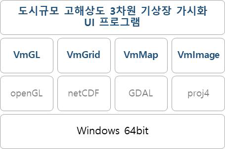 도시규모 고해상도 3차원 기상장 가시화 소프트웨어 구성