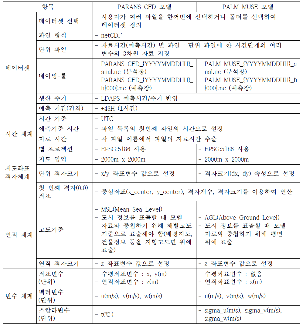 표출 대상 모델(PARANS-CFD, PALM-MUSE) 데이터셋