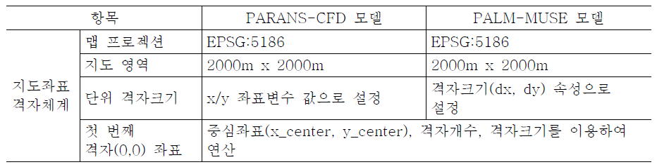 지도좌표격자체계