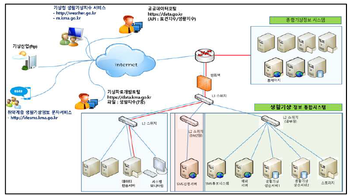 기상청 생활기상지수 서비스 구성도