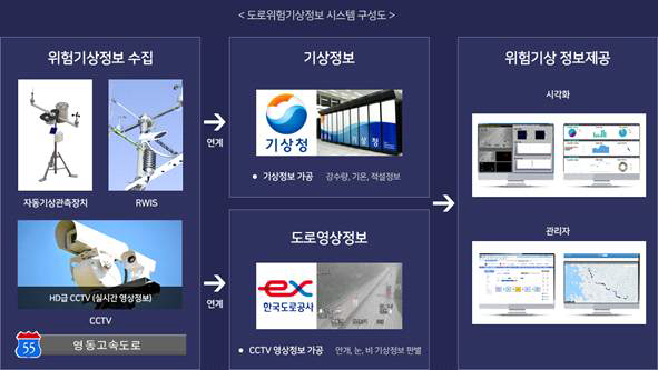 도로위험기상정보 시스템 구성도
