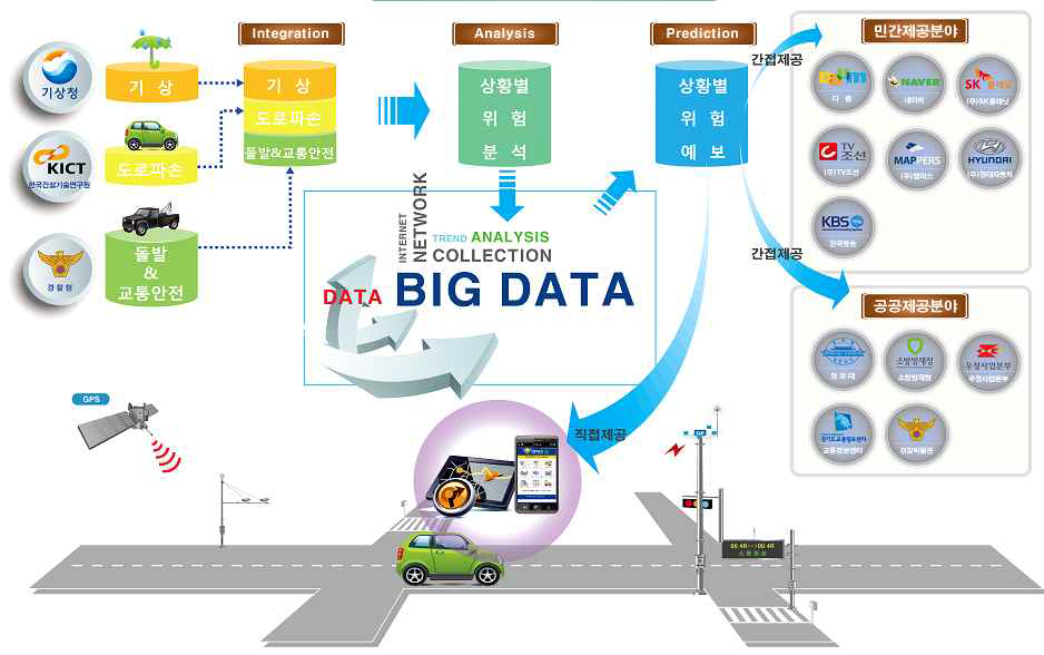 도로위험상황 예보시스템 구성도