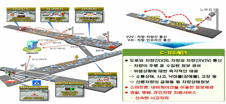 스마트하이웨이 구성도