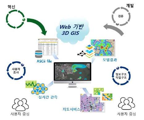 연구개발 목표기술 개념 구성도