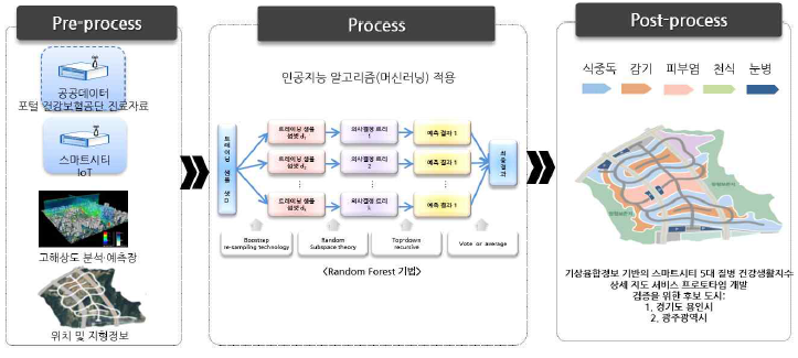 스마트시티 건강생활기상 생성 구조