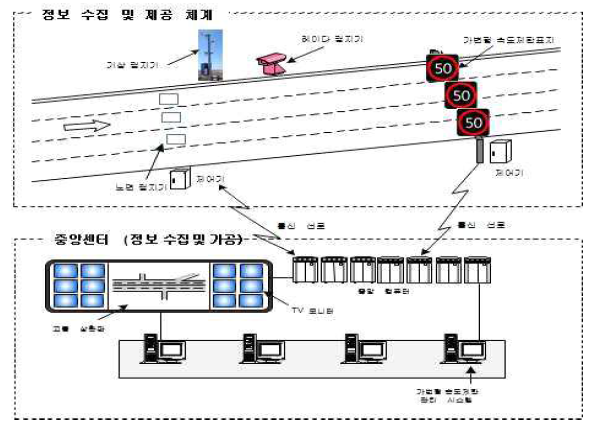 가변 속도제한 시스템의 구성