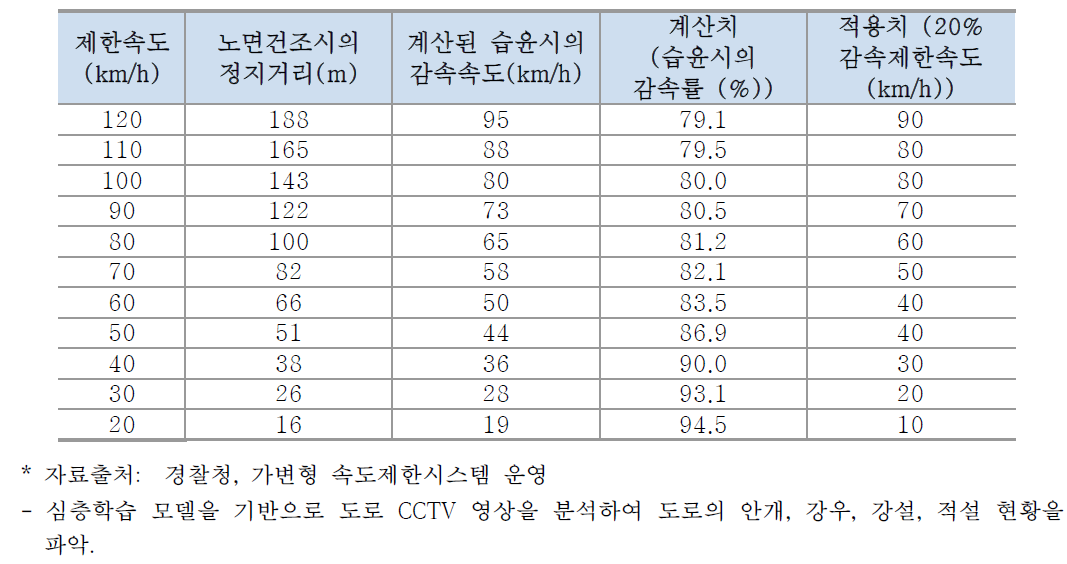 가변 속도제한 시스템의 표시 및 적용사례