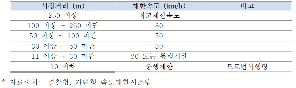 시정거리 악화 시 가변속도 운영방안