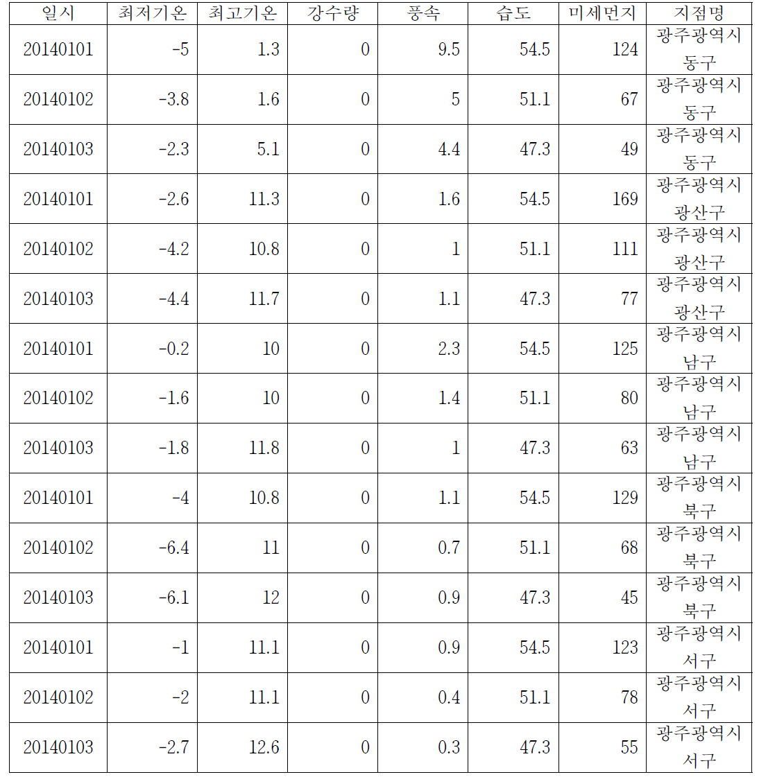 광주광역시 기상 및 환경정보 예시