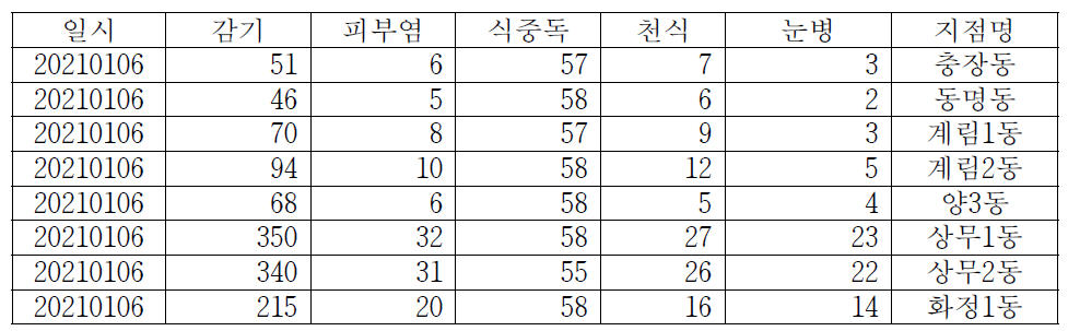 광주광역시 예측 진료건수 예시