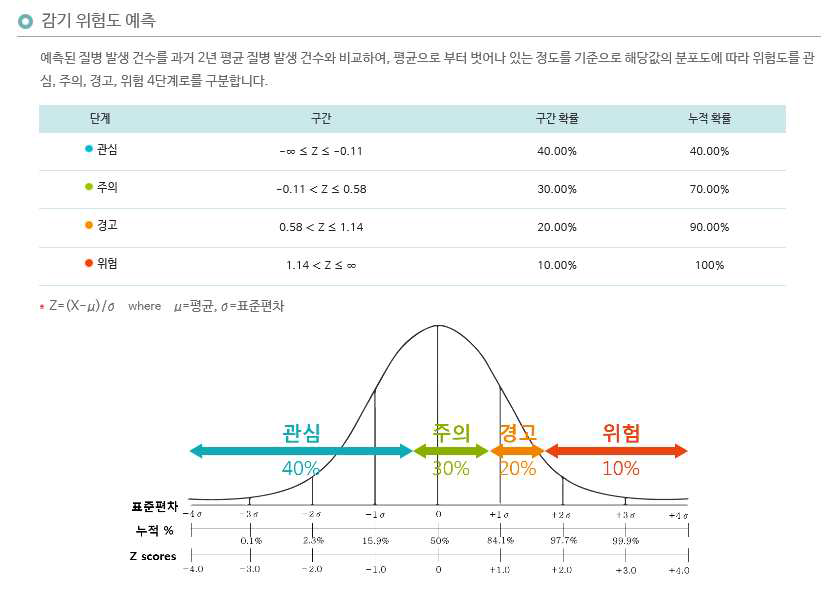 위험도 예측 계산식(감기) * 자료출처: 국민건강 알람서비스(http://forecast.nhis.or.kr)