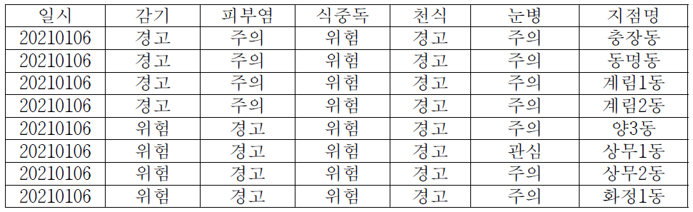 광주광역시 건강생활기상지수