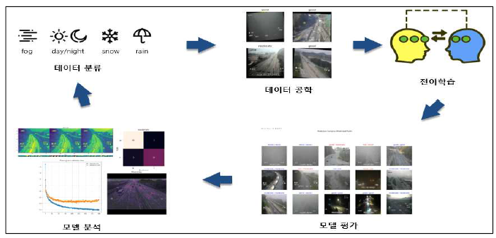 심층학습 모델 훈련 과정