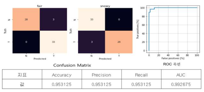 적설 인지 모델 SnowNet(구분 클래스: Fair, Sowny)