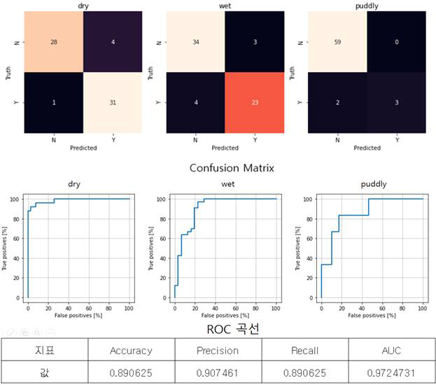 도로 침수 구분 모델 FloodNet (구분 클래스: 구분 클래스: Dry, Wet, Puddly, Worst, Flood (오른쪽으로 갈수록 깊은 침수))