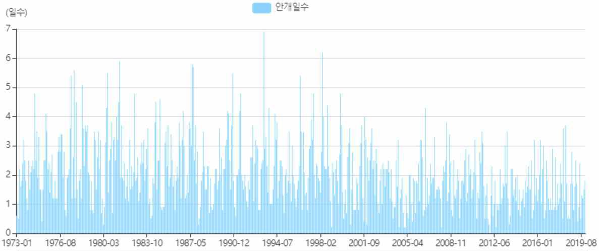 안개일수 전국 월자료 (기간: 1973~2019년)