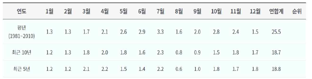 전국 평균 안개일수 (기간: 1973~2019년)