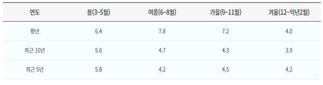 전국 평균 계절별 안개일수 (기간: 1973~2019년)