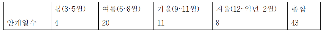 월별 안개 일수(2019년도 기준)