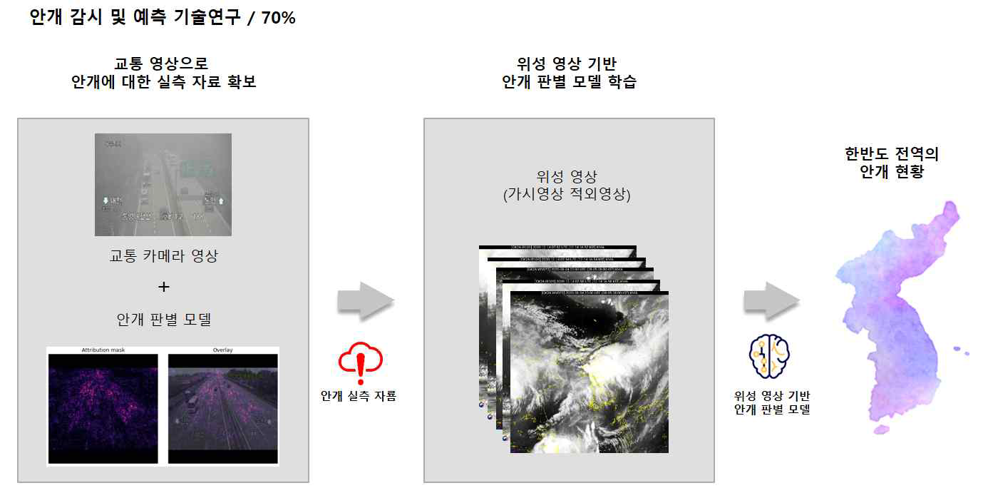 위성영상 기반 한반도 안개 관측 방안 구성도