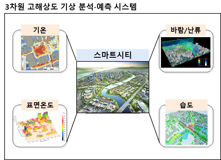 스마트시티 최적의 3차원 고해상도 기상 분석·예측 시스템