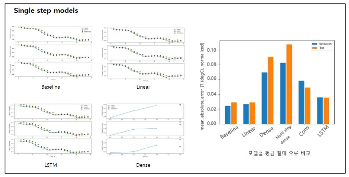 Single step models 모델별 예측 그래프와 오류평가표