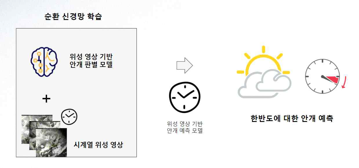 위성영상을 활용한 안개 예측 방안 구성도