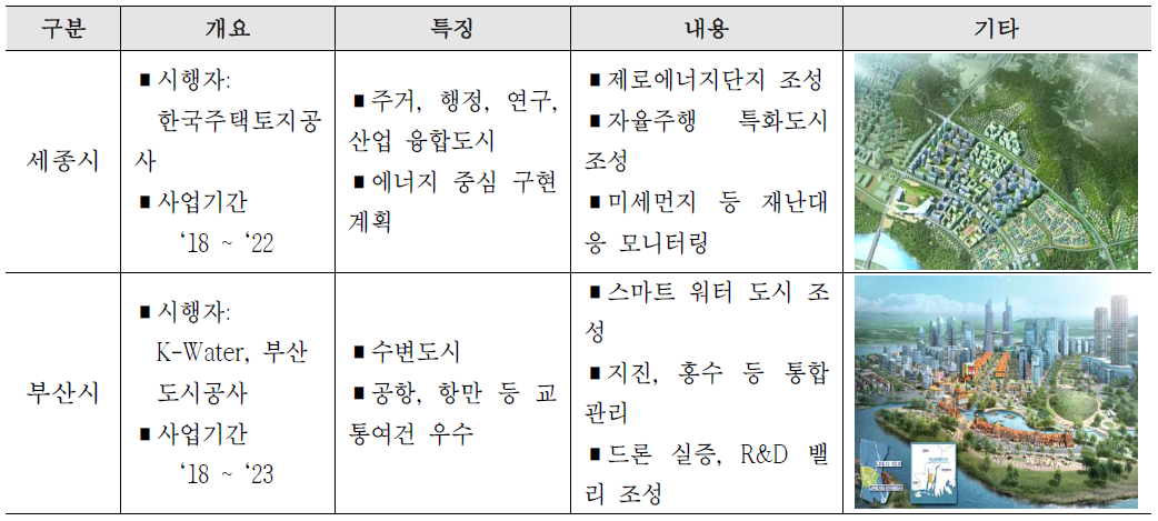 국토교통부 스마트 시티 추진현황(국토교통부, 2018)