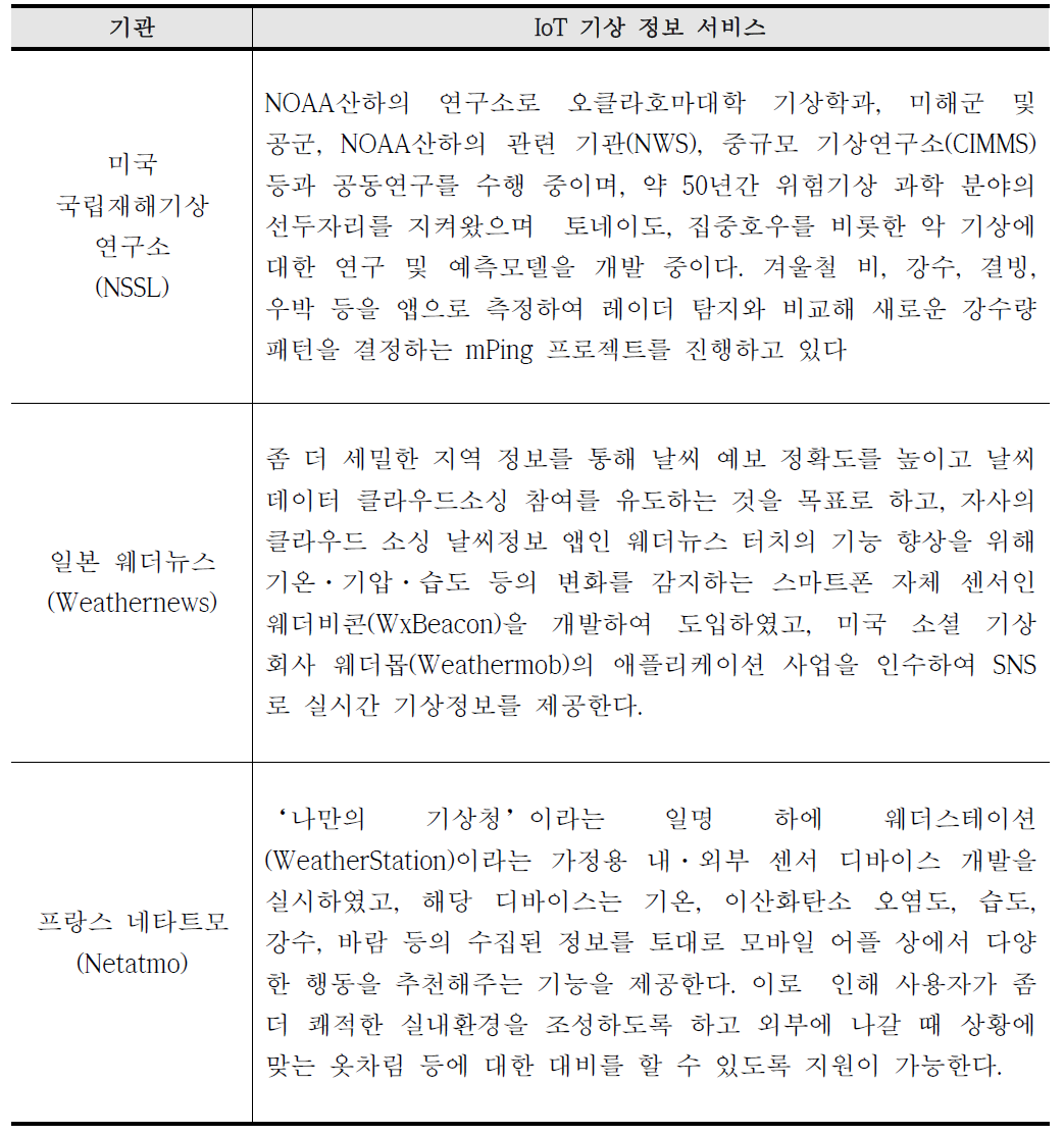 IoT 활용한 기상정보 서비스 국외 현황