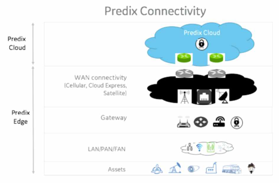 GE Predix 연결 개념도(출처 : GE社)