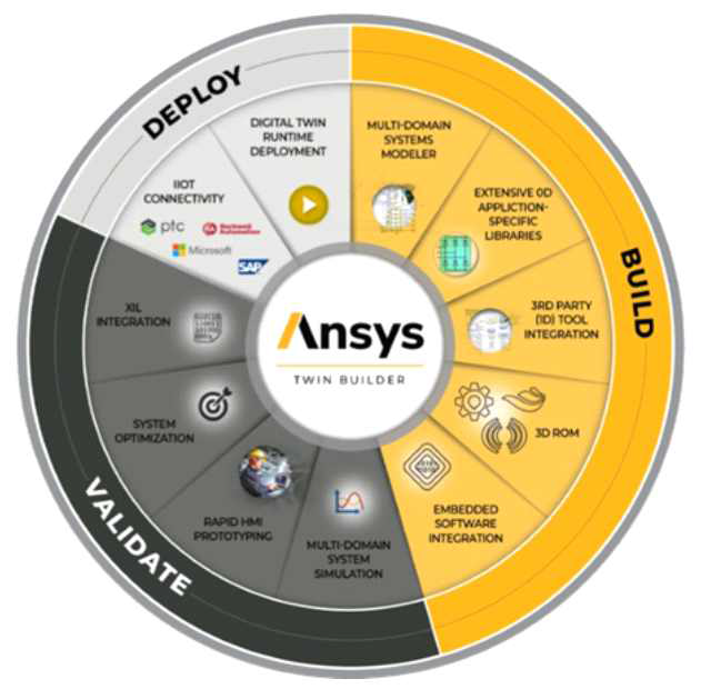 AnSYS Twin Builder 디지털 트윈 (출처 : Ansys社)