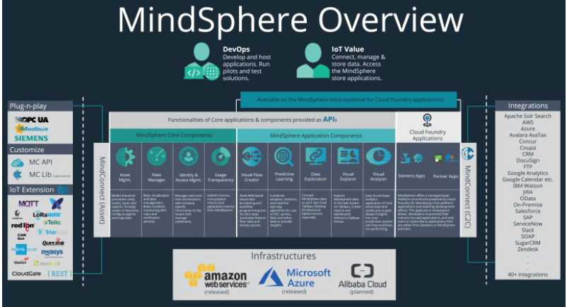 MindSphere Overview(출처 : Simens社)